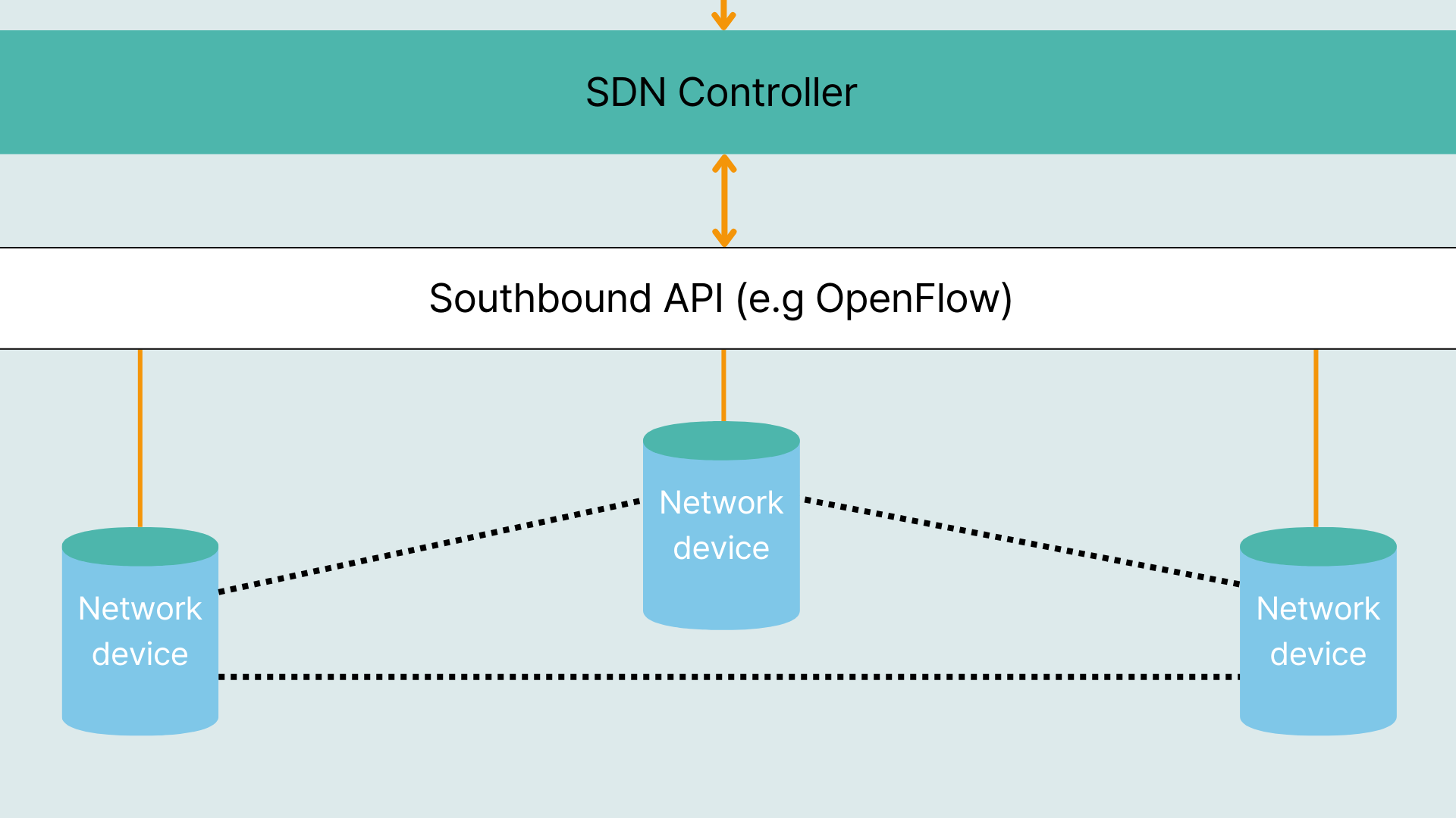 SDN(소프트웨어 정의 네트워크)의 주요 특징과 성공사례는?!