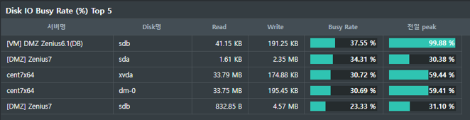 제니우스(Zenius)로 1분 만에 서버현황 보고자료 정리하기 _Disk I/O Busy Rate