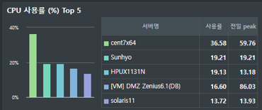 제니우스(Zenius)로 1분 만에 서버현황 보고자료 정리하기 _CPU 사용률