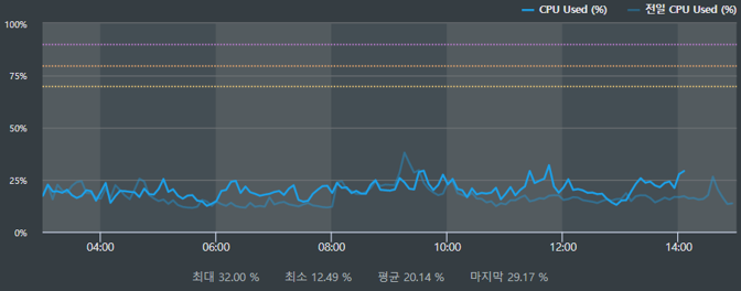 제니우스(Zenius) SMS를 활용해 추가 요청사항 대응하기_CPU 사용률