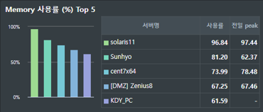 제니우스(Zenius)로 1분 만에 서버현황 보고자료 정리하기 _Memory 사용률