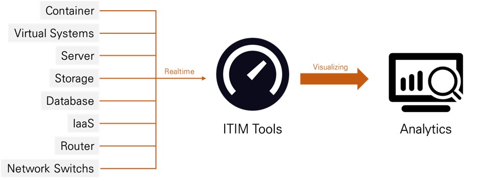 IT 인프라 모니터링 트렌드_가트너의 ITIM 정의
