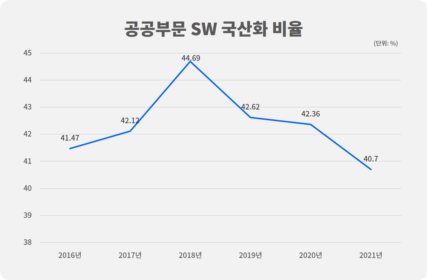 행정안전부 2022년 범정부EA 기반 공공부문 정보자원 현황 통계보고서_공공부문 SW 국산화 비율_by 브레인즈컴퍼니 블로그