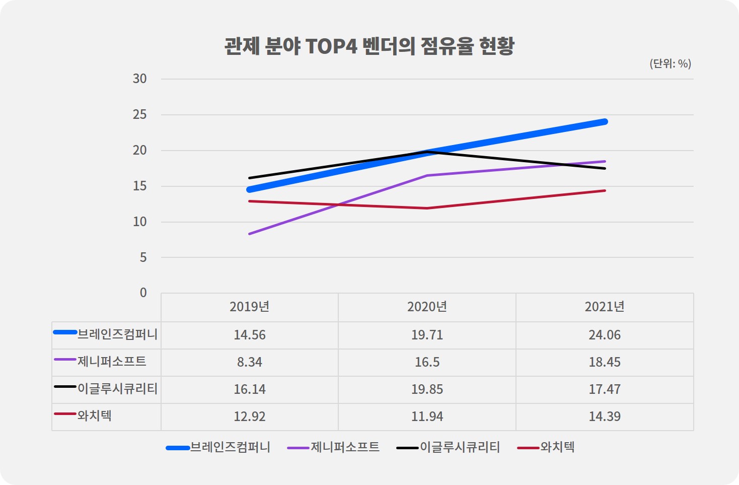 행정안전부 2022년 범정부EA 기반 공공부문 정보자원 현황 통계보고서_관제분야 TOP4 벤더 점유율_by 브레인즈컴퍼니 블로그