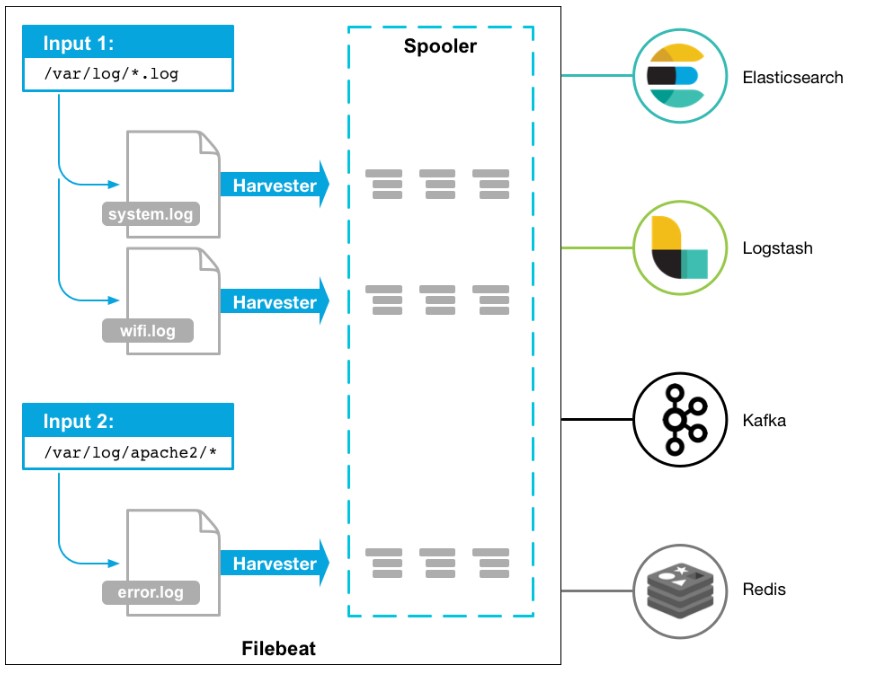 브레인즈컴퍼니 통합로그관리 제니우스 로그매니저, Elastic Stack에서 제공하는 filebeat overview 이미지