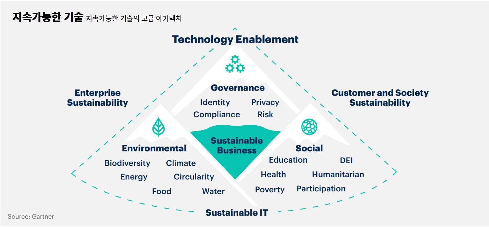 지속가능한 기술(Sustainable Technology)의 고급 아키텍처