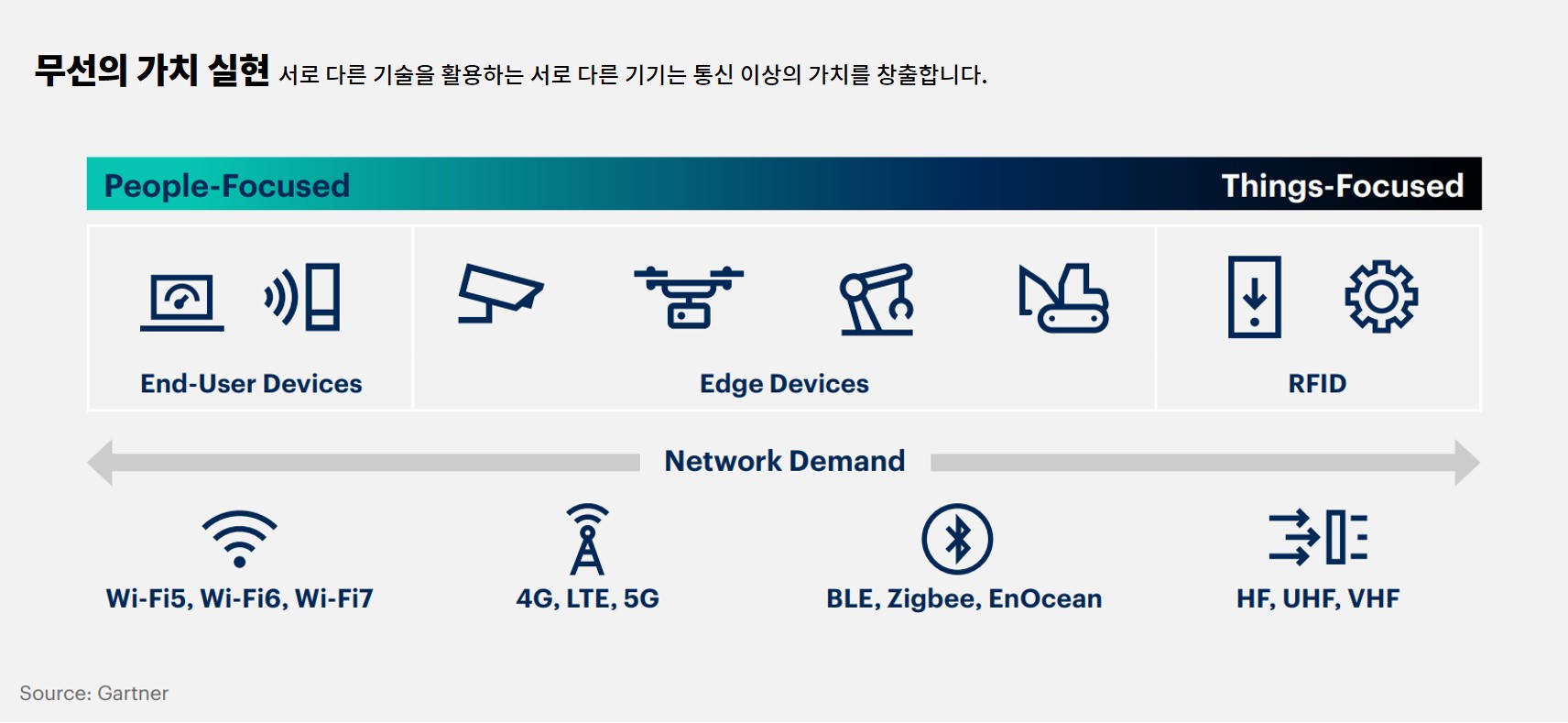 무선의 가치 실현(Wireless-Value Realization)