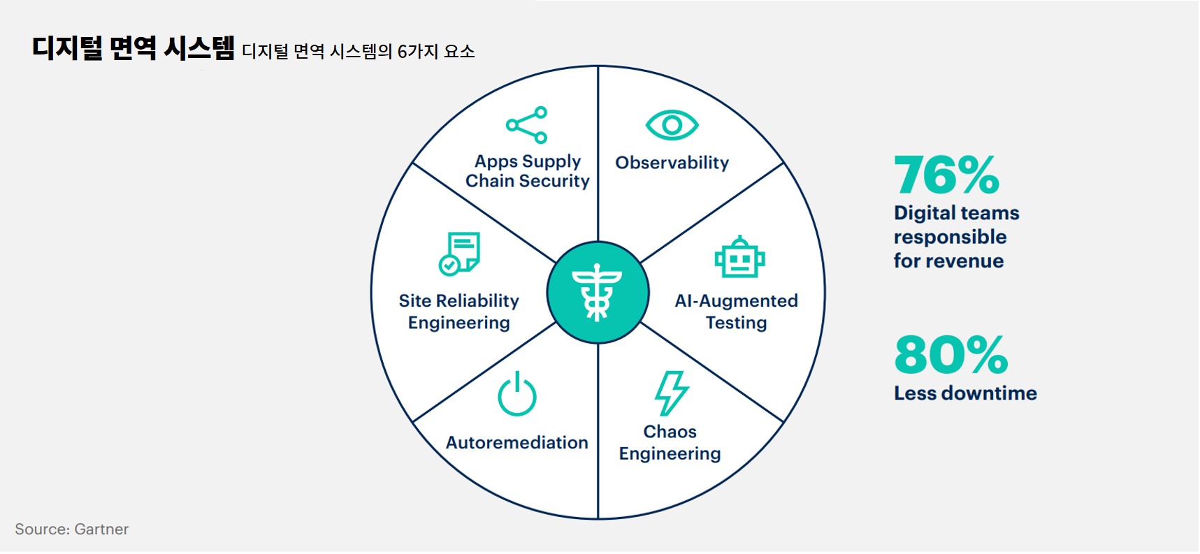 디지털 면역 시스템(Digital Immune System)의 6가지 요소