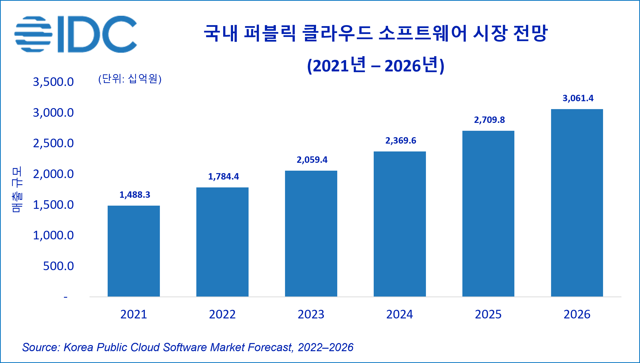 브레인즈컴퍼니 ABC뉴스, 한국IDC, 국내 퍼블릭 클라우드 소프트웨어 시장 전망