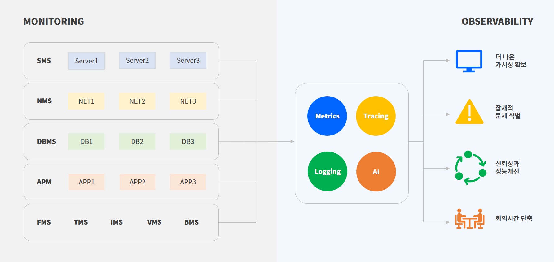 브레인즈컴퍼니 블로그, Observability(옵저버빌리티) vs Monitoring(모니터링)