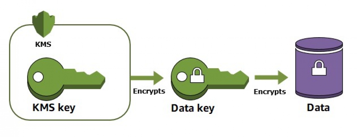 AWS KMS 특징과 장점, 기본 암호화 활용 예시(단일 암호화 vs 봉투 암호화)